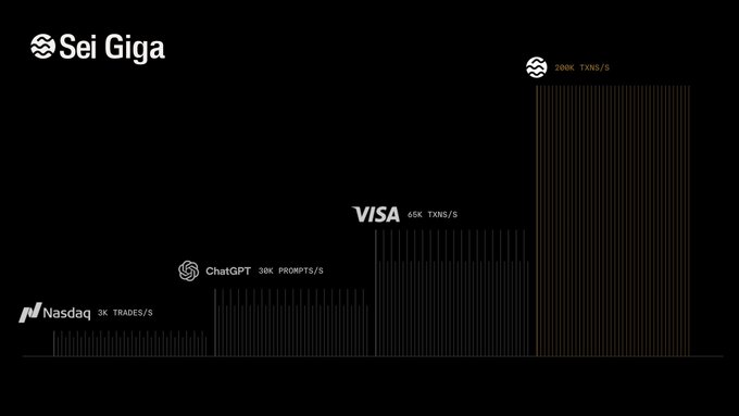 In the image, there's a black background with white text that reads "SEI GIGA", which indicates that this might be part of an advertisement or promotional material related to an infrastructure service called SEI Giga. The text then includes various companies such as "Visa", "Nasdaq", and "Sei Giga". Below these texts, there's a bar chart displaying the number of companies listed in the chart. It shows three companies: one on the left side with a larger bar compared to others; one slightly right at the top; and another on the far right side with a smaller bar. This visual representation helps provide an overview of the list of company names and their respective quantities, which could be useful for understanding the scope or size of this particular service.