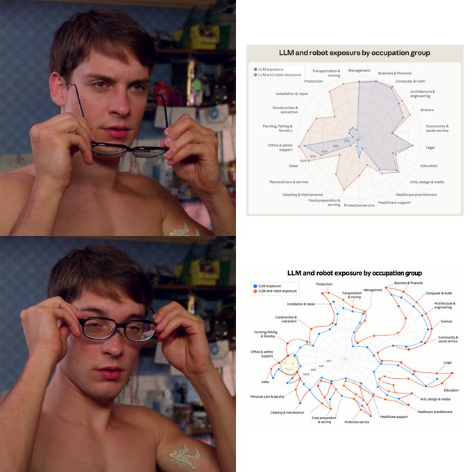 A shirtless young man holds and puts on glasses alongside radar charts titled 'LLM and robot exposure by occupation group' comparing LLM exposure (blue) and LLM and robot exposure (tan/orange).