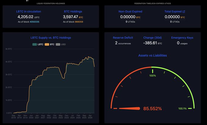 A Liquid Federation dashboard displaying BTC statistics shows 3,597.47 BTC in holdings (out of block 968,050) against 4,205.02 LBTC in circulation (out of block 406,036), visually confirming the ~600 BTC shortfall described in the post where white-hat hackers returned 3,400 BTC but retained the remaining amount.