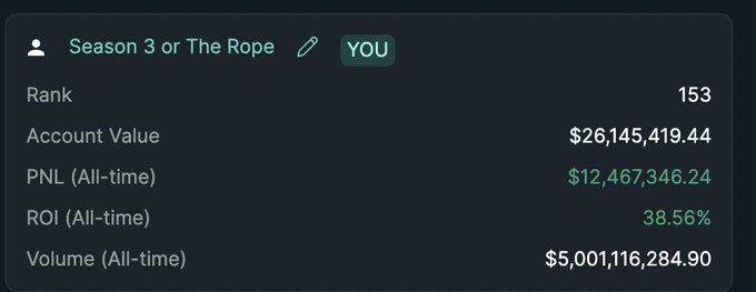 A Hyperliquid Season 3 ("The Rope") account profile shows Rank 153 with an account value of $26,145,419.44, all-time PNL of $12,467,346.24, ROI of 38.56%, and all-time volume of $5,001,116,284.90—visually confirming the poster's boast of surpassing $5B in trading volume.