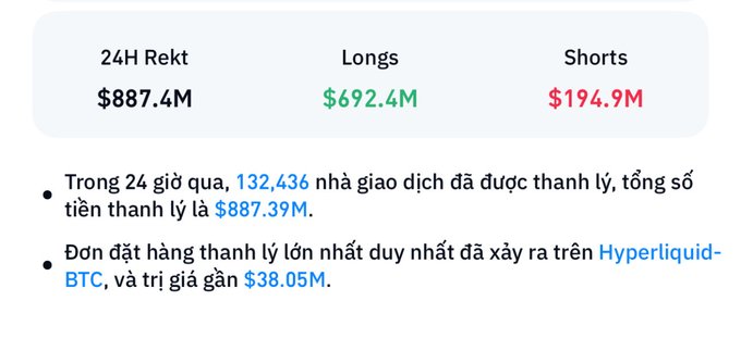 The image displays a 24-hour crypto liquidation summary in Vietnamese, showing $887.4M total liquidations ($692.4M longs vs $194.9M shorts), with 132,436 traders liquidated and a single largest order on Hyperliquid-BTC worth $38.05M—visually reinforcing the post's report of Bitcoin dropping below $60,000 and the $887.39M total wipeout.