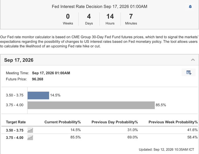 A Fed Interest Rate Decision countdown for Sep 17, 2026, showing a future price of 96.268 with an 85.5% probability for a 3.75-4.00 rate and 14.5% for 3.50-3.75.