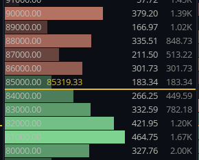 A Binance spot order book heatmap for BTC showing significant buy support (green) clustered heavily in the low $80,000s, particularly around $80,000-$83,000 with over 1.67K BTC bid at $82,000, contrasted against thinner sell orders (red) stacked above $86,000. The visual confirms the post's observation of asymmetric, bid-heavy positioning suggesting traders are eager to accumulate Bitcoin at lower prices, despite the risk of BTC rising to "punish" these patient buyers.