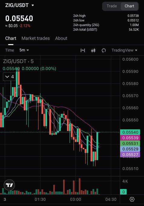 The image shows a scatter chart showing an indicator for Bitcoin trading which has been updated after 5 minutes. The chart includes bars displaying different values representing price changes of Bitcoin over time, along with colored lines indicating market trends or price fluctuations. Additionally, there are several words such as "Zig" and "USDT" in the post that reference the cryptocurrency markets and its trading activities.