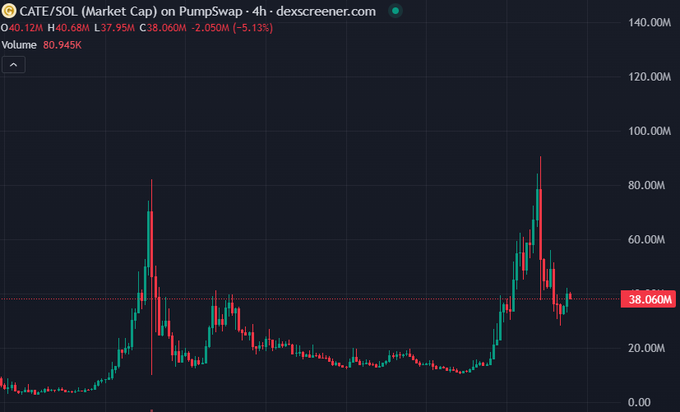 A crypto price chart from dexscreener.com showing the CATE/SOL pair on Pumpswap with a market cap of $40.68M, down 5.13% to $38.06M, displaying a sharp rally to ~$90M followed by a steep decline that illustrates the post's concern about the token's recent dump.