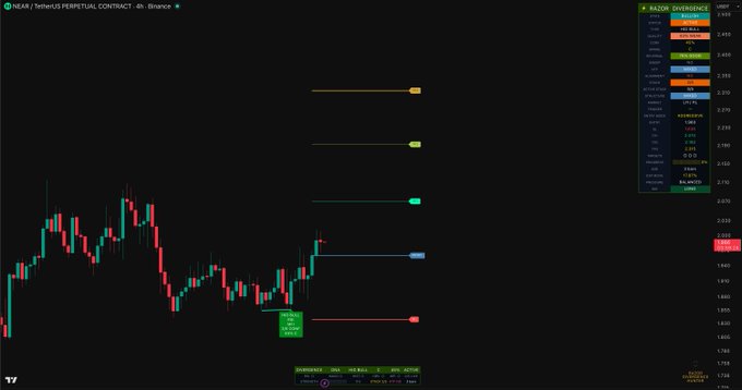 A TradingView chart of the NEAR/USDT Perpetual Contract on Binance displays a 4-hour candlestick view with horizontal price levels marked by colored lines on the right rail, including a key support zone near $1.88 and an active "SUPPLY" indicator at $1.9375, visualizing the bearish divergence zones relevant to the $NEAR post.