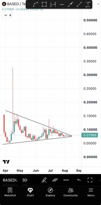 A candlestick chart of the BASED/USDT pair (priced at 0.07966, up 4.42%) shows price action consolidating within a descending wedge pattern over several months, supporting the poster's bullish claim of an impending breakout to a new high.