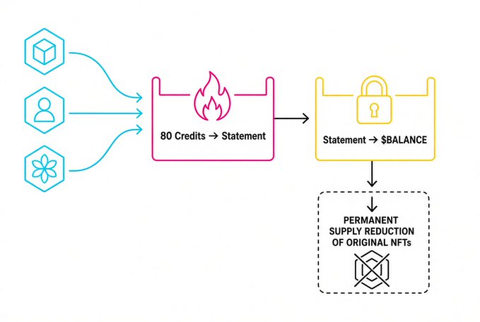 A colorful NFT-style diagram shows assets, user, and governance icons leading to “80 Credits → Statement,” then “Statement → $BALANCE,” followed by “PERMANENT SUPPLY REDUCTION OF ORIGINAL NFTS.”