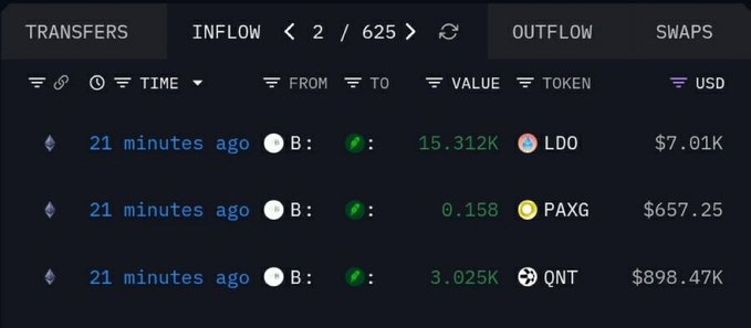 A crypto transaction tracker displays three inflows all occurring 21 minutes ago, including 3.025K QNT ($898.47K), 0.158 PAXG ($657.25), and 15.312K LDO ($7.01K), corroborating the post's claim that Robinhood added approximately $900,000 worth of QNT tokens.