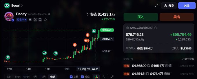 A crypto trading interface for token “Dacity” shows a rising candlestick chart and Chinese controls, including “买入,” “卖出,” “交易 (7),” and a displayed value of about $76,746.23.