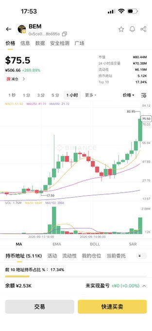 A Binance mobile app screenshot showing the BEM token trading chart priced at $75.5 with ¥506.66 (-289.89%), displaying candlestick chart data on the Binance exchange platform.