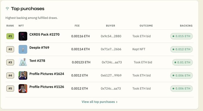 A 'Top purchases' leaderboard table showing NFT transactions including CXRDS Pack #2270, Deeple #769, Tent #278, Profile Pictures #1624 and #1126, with details on fees (ETH), buyers, outcomes, and backing amounts.