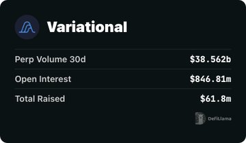 Data dashboard for Variational showing Perp Volume 30d at $38.562b, Open Interest at $846.81m, and Total Raised at $61.8m, powered by DefiLlama.
