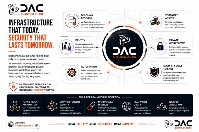 An infographic for "DAC Quantum Chain" titled "INFRASTRUCTURE THAT TODAY. SECURITY THAT LASTS TOMORROW," highlighting features like On-Chain Records, Tokenized Assets, Identity, and Private Workflows.