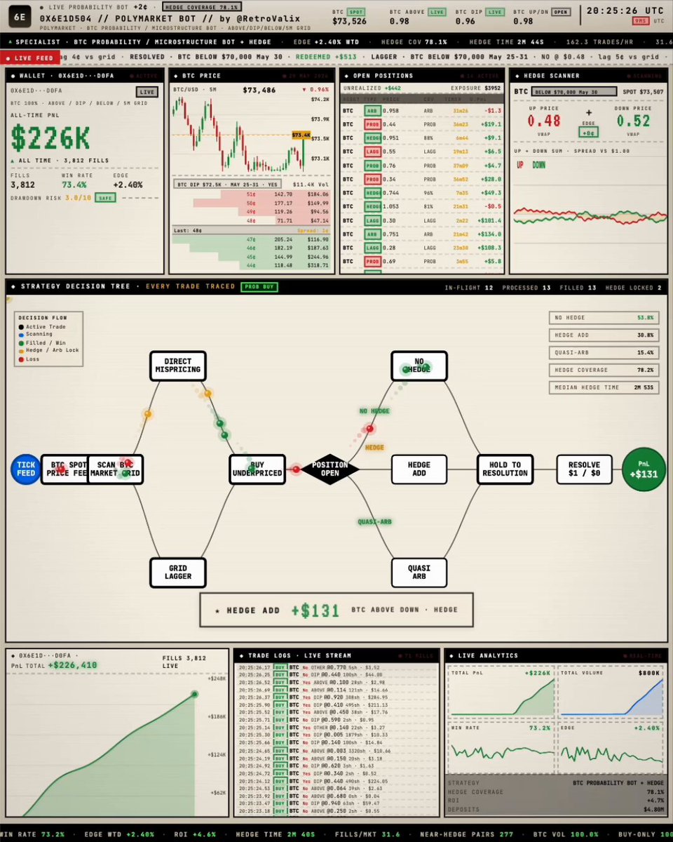 The image features a screenshot of a trading dashboard displaying various financial data and indicators, likely for a trading bot that uses cryptocurrencies such as Bitcoin. In the screenshot, there are multiple graphs and charts representing stock prices, trends, and market movements. The data shows an upwards trend for one specific cryptocurrency - Bitcoin. There is also text present in the image which may provide additional information about the trading bot or its performance.