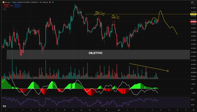 A Bitcoin 4-hour chart showing BTC/USD price action around the $64,900 level, marked with resistance lines near "$65,900" and a shaded "OBJETIVO" (target) zone below, supporting the analyst's bearish forecast for a liquidity sweep and downward move at the start of the week.