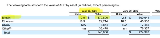 The image displays a table titled "The following table sets forth the value of AOP by asset," showing Coinbase's cryptocurrency holdings as of June 30, 2026 and June 30, 2025, with Bitcoin valued at $170,800 million (2.9 million units) for 2026 and $300,641 million (2.8 million units) for 2025, Ethereum at $29,714 million and $40,530 million respectively, plus USDC and Other assets totaling $245,866 million in 2026 and $424,993 million in 2025.

The table contradicts the accompanying post, which claims Coinbase held $171 billion in Bitcoin as of 6/30/2025 (~$300.6 billion per the image), and suggests the post may be outdated or referencing a different reporting period.