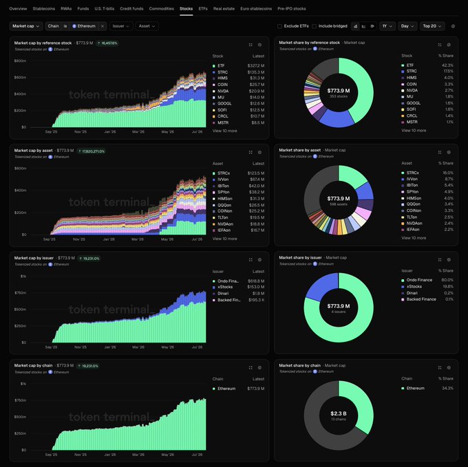 A Token Terminal dashboard displaying RWA (Real World Assets) market cap analytics, showing $773.9M total market cap broken down by stock, asset, issuer, and chain (Ethereum 34.3%).