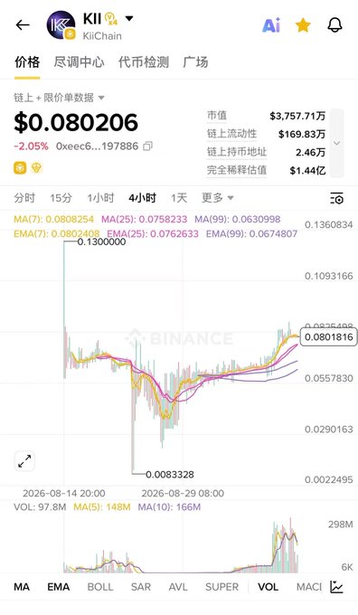 A screenshot of a cryptocurrency trading app showing the KII token (KiiChain) at $0.080206, down 2.05%, with a 4-hour candlestick chart and market data.