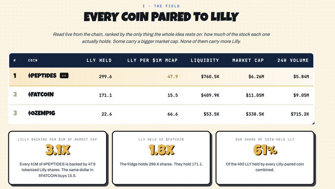 The image displays a ranking titled "Every Coin Paired to LILLY," showing a leaderboard where $PEPTIDES tops the list with 299.6 LLY held at $47.9 per $1M market cap, outperforming $FATCOIN (171.1 LLY) and $IOZEMPIG (22.6 LLY). The accompanying stats highlight "$PEPTIDES" as holding 1.8x more LLY than $FATCOIN and representing 61% of all LLY held by coin-paired projects, reinforcing the post's claim that $PEPTIDES is the #1 LLY holder in the ecosystem.
