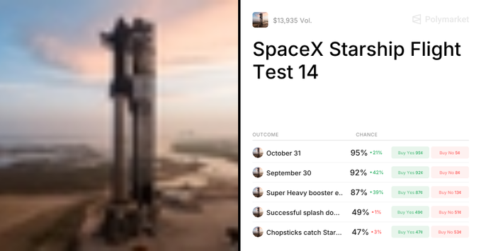 A Polymarket prediction page for 'SpaceX Starship Flight Test 14' with $13,935 volume, listing outcomes like October 31 (95%), September 30 (92%), and Super Heavy booster capture (87%).