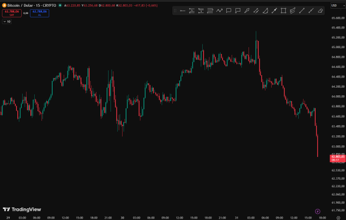 A TradingView candlestick chart of Bitcoin / U.S. Dollar (BTCUSD) showing a sharp price decline to 62,788.05 on a 15-minute timeframe.