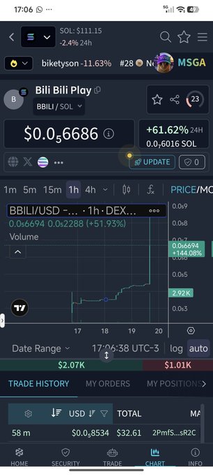 Screenshot of a cryptocurrency tracking app showing a token chart with BBILI/USD trading at 0.06694, displaying a +61.93% gain, alongside Bili Bili Play (BBILI/SOL) pricing data and various interface elements including SOL at $111.15 down 2.4%.