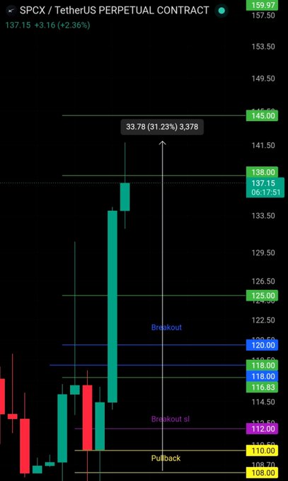 A candlestick chart of the SPCX/USDT perpetual contract showing a strong bullish move with the price up 31.23% (3.78) to 137.15, climbing from the 110 pullback zone through the 118-120 breakout area and approaching the final take-profit level at 145.00.