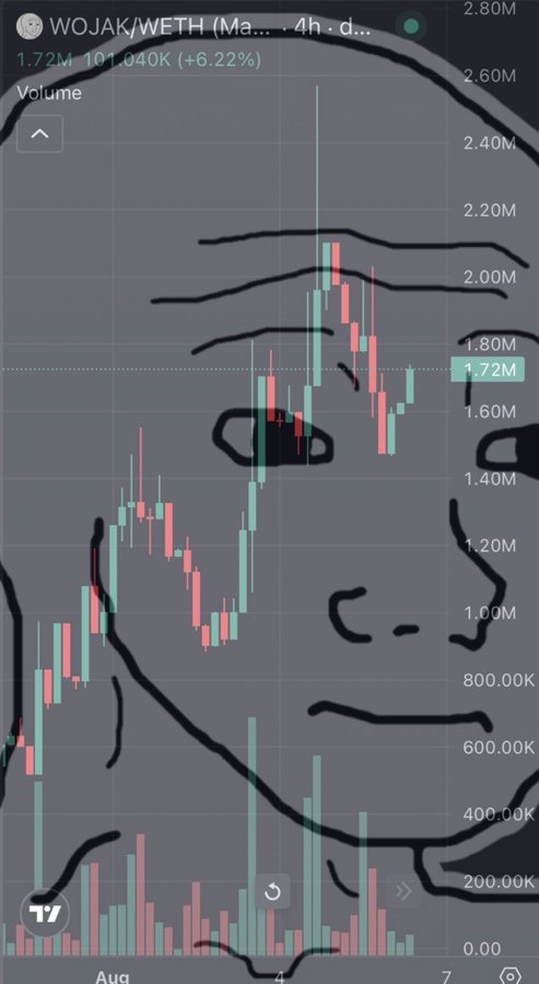A financial chart overlay showing the WOJAK/WETH trading pair with a face doodle drawn over the candlestick price action, displaying volume at 101.040K and price at 1.72M.