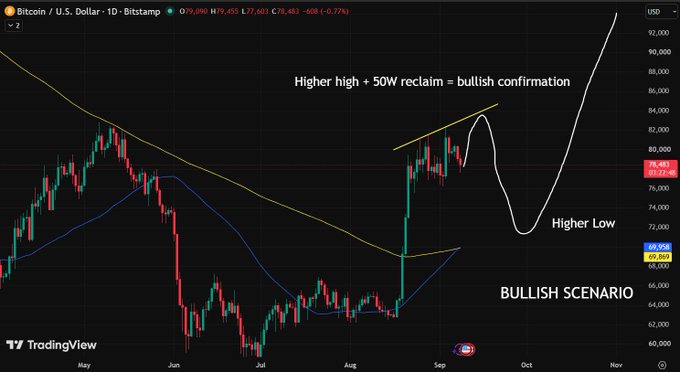 TradingView Bitcoin/USD daily chart showing a bullish technical analysis with annotations: "Higher high + 50W reclaim = bullish confirmation," "Higher Low," and "BULLISH SCENARIO," with Bitcoin priced at $78,465.