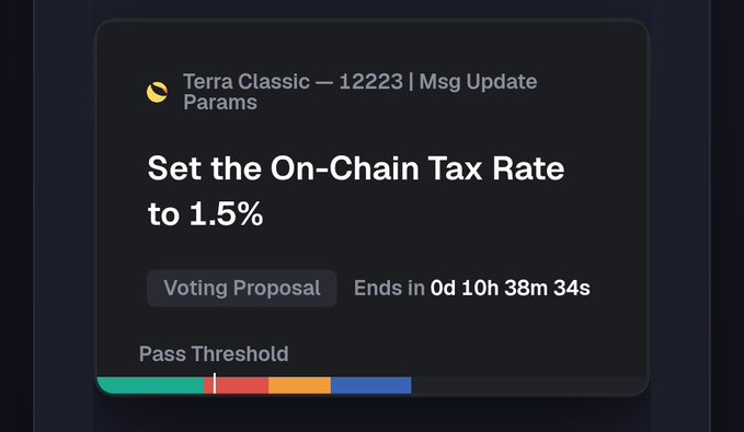 A Terra Classic governance voting proposal card showing "Set the On-Chain Tax Rate to 1.5%" (Msg Update Params 12223), with 10 hours 38 minutes remaining and a pass threshold progress bar indicating current vote distribution. The image supports the post's call to action, visually highlighting the imminent deadline for the community to vote YES on raising the burn tax to 1.5%.