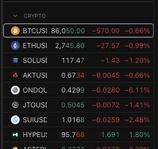 A crypto market snapshot shows most major tokens declining, with BTCUSI at 86,050.00 (-0.66%), ETHUSI at 2,745.80 (-0.99%), and ONDOL down sharply at -6.11%, while only HYPEUS shows a gain at +1.80%. The widespread red figures reflect the "higher before lower" sentiment, suggesting an earlier rally has given way to a broader pullback across the crypto market.