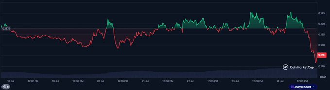 A CoinMarketCap line chart displays a cryptocurrency's price trend over several days in July, showing price movement fluctuating between approximately $0.585 and $0.595 before dropping sharply at the end of the period.