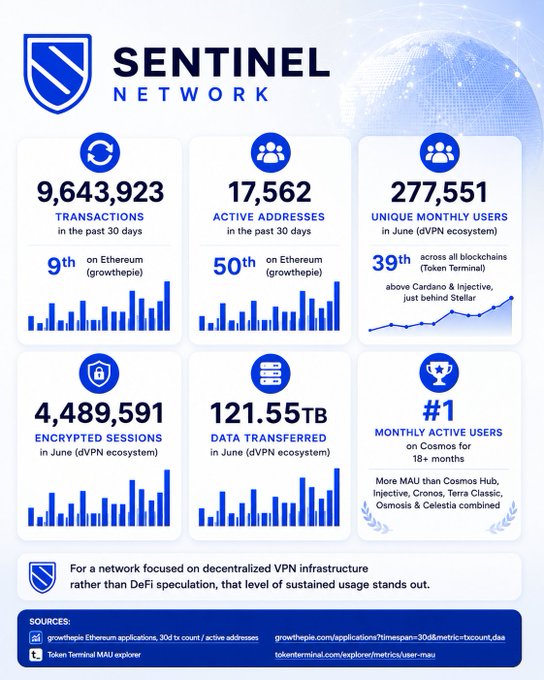 A Sentinel Network infographic displaying key metrics: 9,643,923 transactions, 17,562 active addresses, 277,551 unique monthly users, 4,489,591 encrypted sessions, 121.55TB data transferred, and #1 monthly active users on Cosmos.