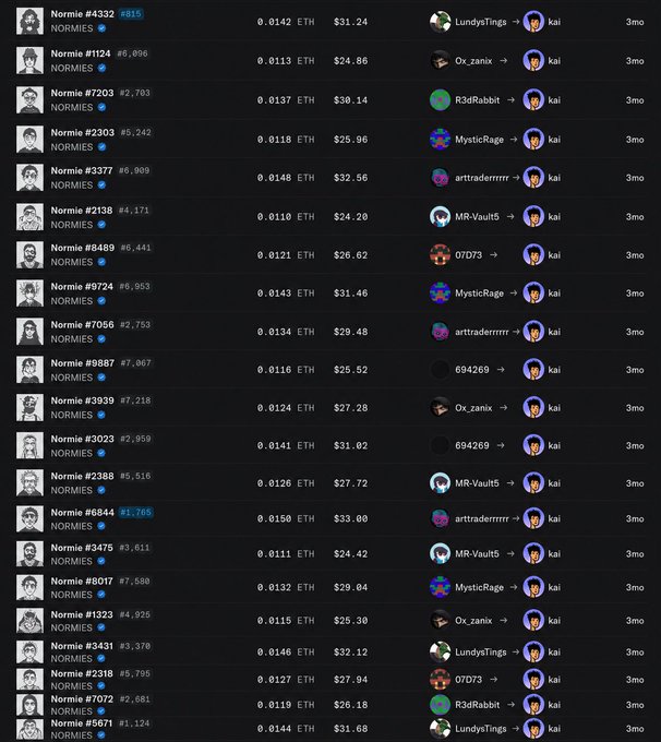 The image shows a very long list of people, which is written in both black and white text. These individuals have names such as "Normie" and "Rethinker", along with numbers representing their trades or roles. In this case, one person has a name that starts with the letter "R". The post displays a collection of different traders or users, including ones who trade or interact with ether. Some of these people have profiles for easy identification while browsing the list.