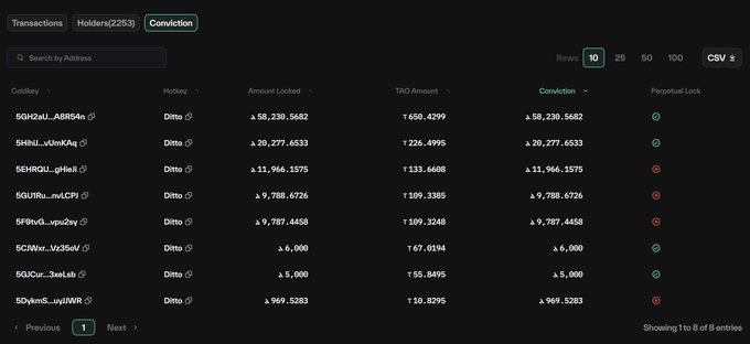 A screenshot of a cryptocurrency interface showing a list of token transactions with addresses, lock amounts, and conviction indicators.