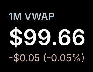 This image features a black background with white numbers prominently displayed against it, including one dollar represented by the number "99.66". The text reads "1M VWAP $99.66" which translates to "one million VWAP", indicating that the yield is currently at $99.66 per share. A caption below this image reads: "Focus on what is in the image and how it relates to the post."