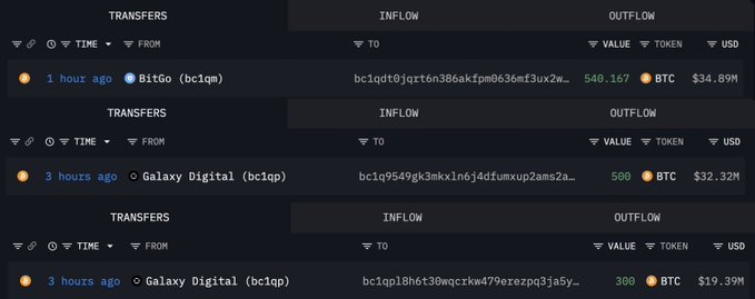 A cryptocurrency transaction tracker displays three large Bitcoin transfers: 540.167 BTC ($34.89M) from BitGo 1 hour ago, 500 BTC ($32.32M) from Galaxy Digital 3 hours ago, and 300 BTC ($19.39M) from Galaxy Digital 3 hours ago—totaling approximately $86.6M in BTC outflows to unidentified addresses, supporting the post's claim about significant large-scale Bitcoin purchases.