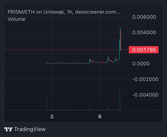 TradingView chart showing PRISM/ETH on Uniswap (1h timeframe) from dexscreener.com, displaying volume bars and a price level of 0.001785 with a notable price spike on the right side.