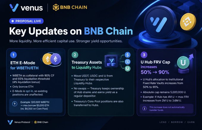 A promotional graphic titled 'Key Updates on BNB Chain' by Venus Protocol details three points: 'ETH E-Mode for WBETH/ETH', 'Treasury Assets to Liquidity Hubs', and 'U Hub FRV Cap increases 50% → 90%'.