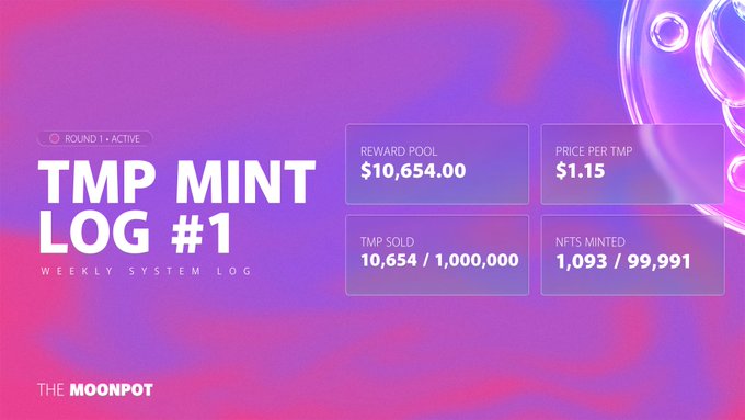 The image is a vibrant purple and pink gradient graphic titled "TMP MINT LOG #1 - Weekly System Log" by MoonPot, displaying key metrics: a $10,654.00 reward pool, $1.15 price per TMP, 10,654/1,000,000 TMP sold, and 1,093/99,991 NFTs minted, with Round 1 marked as active.