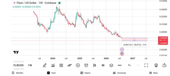 A weekly Coinbase chart for Flare/US Dollar (FLRUSD) shows the current price at $0.00609, with a highlighted forecast box projecting an 18.01% decline to $0.00500 (a ~$0.00110 drop) by mid-2027, visually supporting the post's claim that FLR could fall toward $0.005 USD.