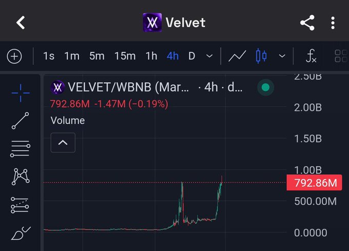 A TradingView chart shows the VELVET/WBNB trading pair with a 4-hour timeframe displaying a volume of 792.86M (-0.19%), accompanied by a sharp spike in recent price action that visually supports the post's claim of VELVET "pumping hard again."