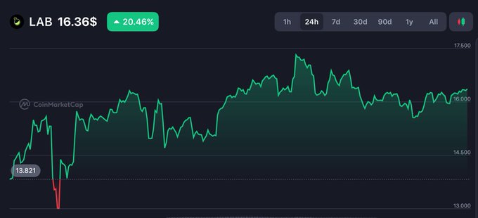 A CoinMarketCap chart shows $LAB trading at $16.36, up 20.46% over 24 hours, with price swinging from a low of $13.821 to highs near $17.50, visually capturing the volatile liquidity hunt described in the post.