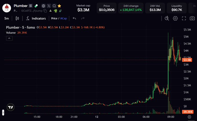 A TradingView chart displays the 5-minute candlestick price action for **Plumber (GCa9TZ...Fpump)**, a Solana meme token showing an explosive **+136,847.14%** 24-hour surge with a market cap reaching $5.5M before pulling back to $3.3M. The chart visualizes the volatile pump and current retracement of the token the poster is looking to enter a bottom position on.