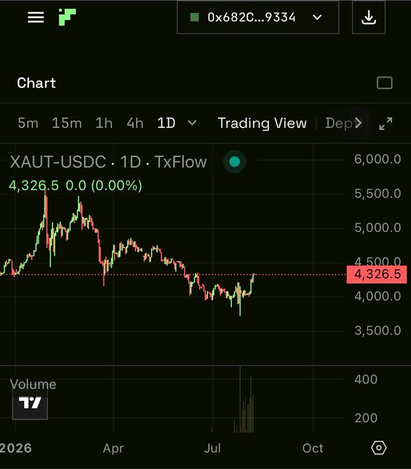 A financial trading chart on TradingView displaying the XAUT-USDC (tokenized gold) price at 4,326.5 USD with a daily candlestick graph showing price fluctuations.