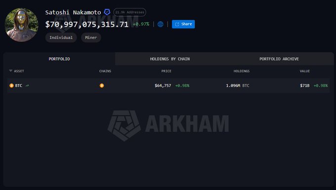 The image shows an Arkham Intelligence portfolio page for "Satoshi Nakamoto," displaying a verified individual wallet holding approximately 1.096 million BTC valued at $70,997,075,315 with a +0.98% gain. This visually illustrates the post's point about finding Satoshi's wallet as a theoretical path to accessing over 70 billion USD in Bitcoin.