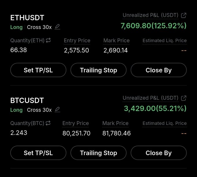 A trading dashboard showing two open long positions: ETHUSDT with 66.38 ETH at an entry price of $2,575.50 and a mark price of $2,690.14, generating an unrealized P&L of $7,609.80 (125.92%), and BTCUSDT with 2.243 BTC at an entry price of $80,251.70 and a mark price of $81,780.46, producing a smaller unrealized P&L of $3,429.00 (55.21%)—reflecting the post's observation that ETH has outperformed BTC.