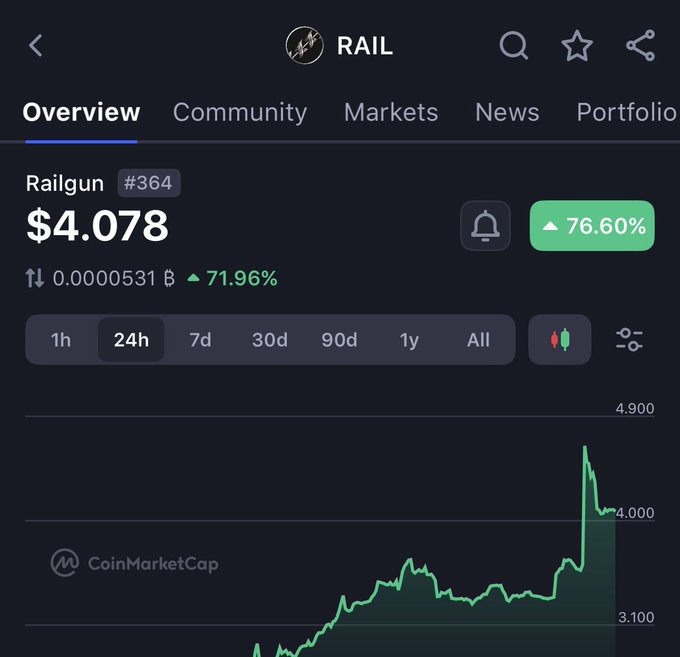 A dark blue screen displays a graph of cryptocurrency prices, with the x-axis labeled "24h" and the y-axis labeled "Price". The graph shows a downward trend from $4,000 to $3,000 over time.