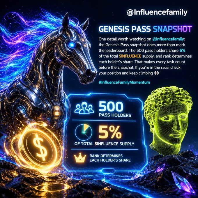 A futuristic promotional graphic for @Influencefamily featuring a glowing black stallion and a digital green bust, highlighting key Genesis Pass statistics: "500 PASS HOLDERS," "5% OF TOTAL $INFLUENCE SUPPLY," and "RANK DETERMINES EACH HOLDER'S SHARE," which visually reinforces the post's message about how rank position dictates rewards from the token's supply allocation.